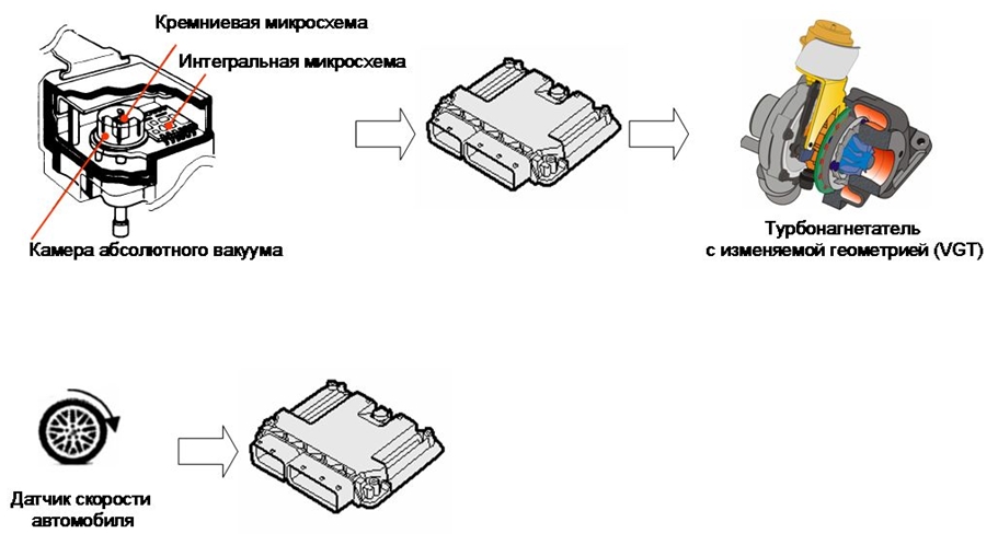 Датчик давления наддува и датчик скорости автомобиля