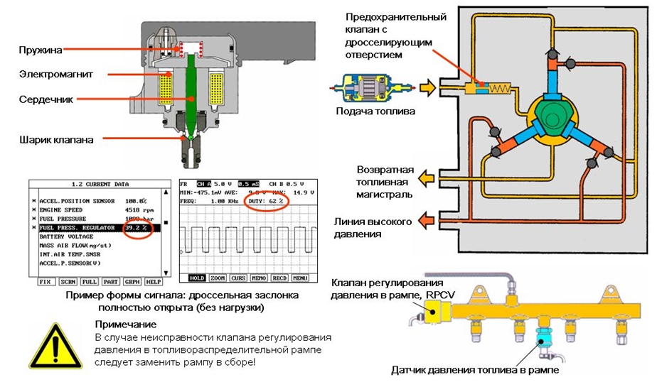 Клапан регулирования давления в рампе