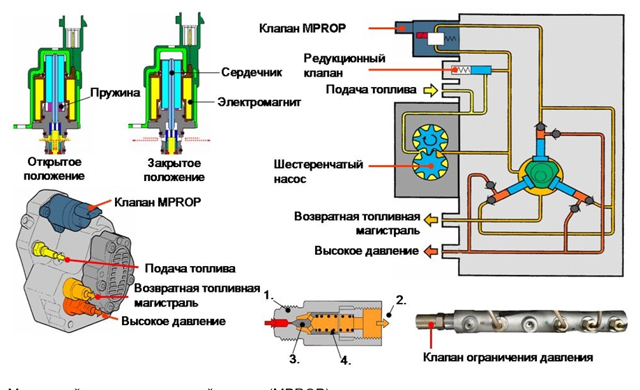 Магнитный пропорциональный клапан
