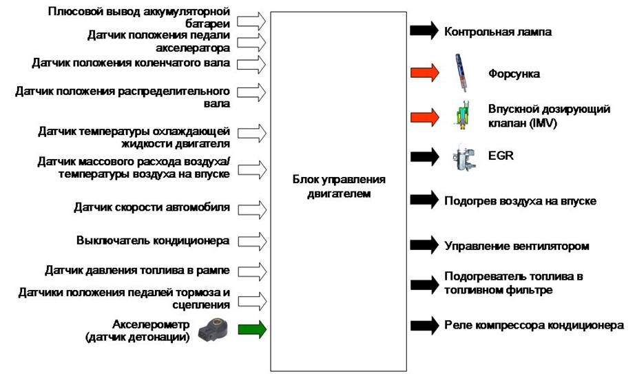 Delphi CRDI, входные и выходные сигналы