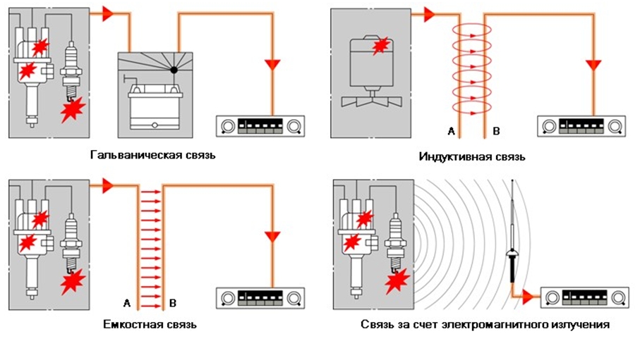 Различные типы помех