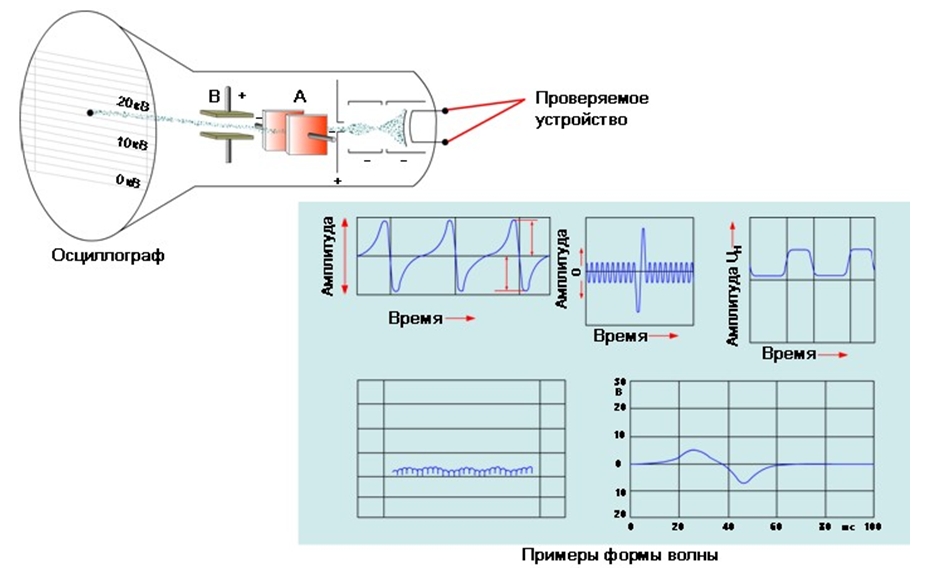 Принцип работы осциллографа