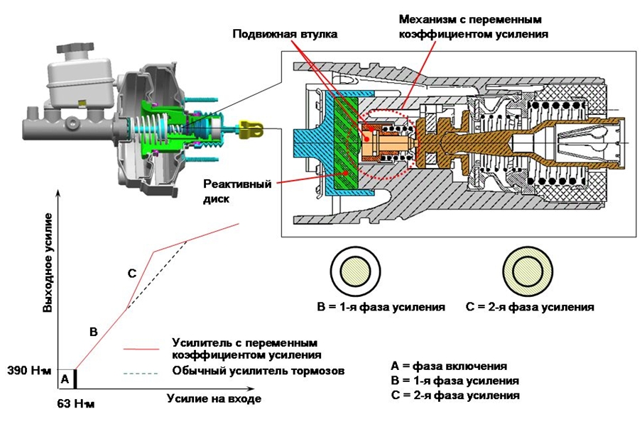 Вакуумный усилитель тормозов ABS с переменным коэффициентом усиления
