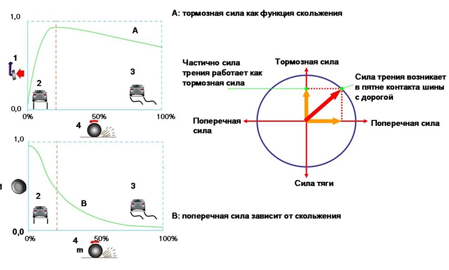 Торможение, поперечная сила и скольжение колеса