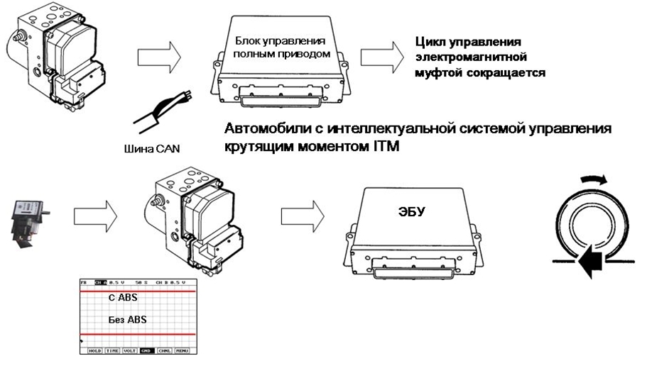 Сигналы включения полного привода