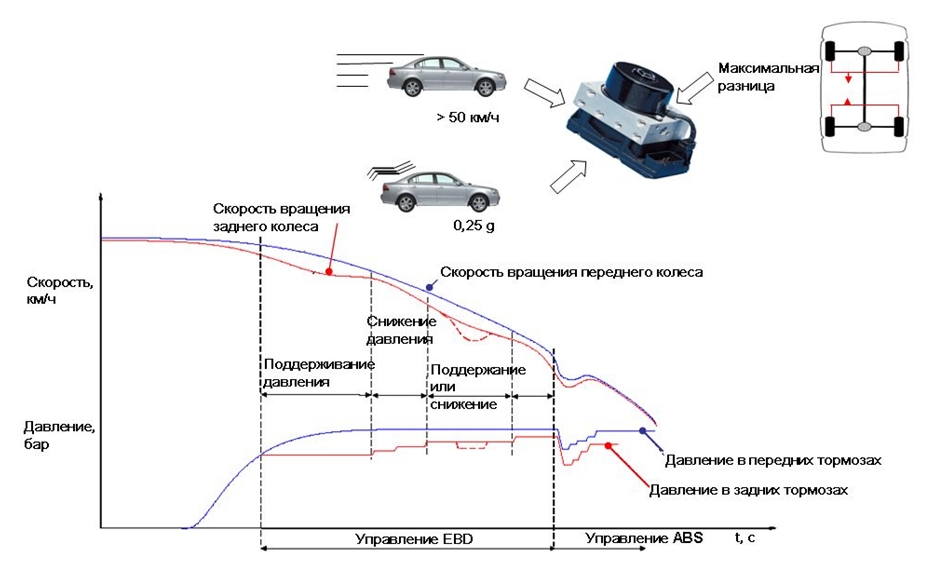 Электронная система распределения тормозных усилий EBD