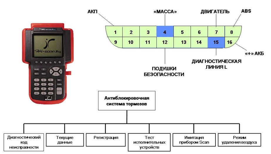 Диагностическое древо прибора Hi-scan Pro
