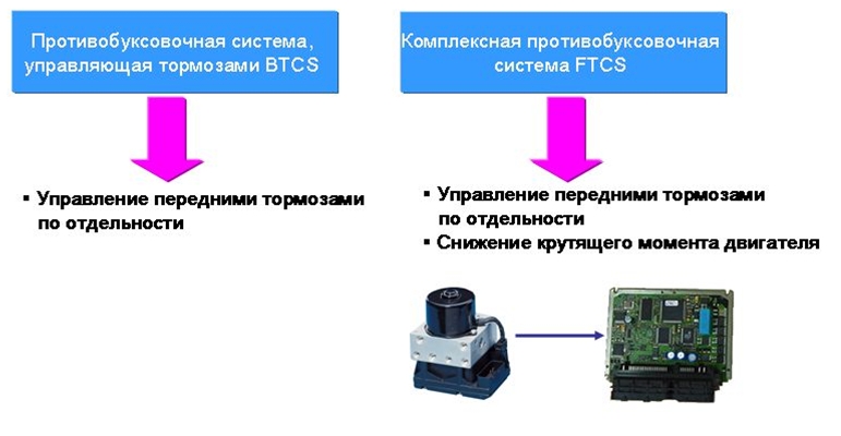 Типы противобуксовочных систем