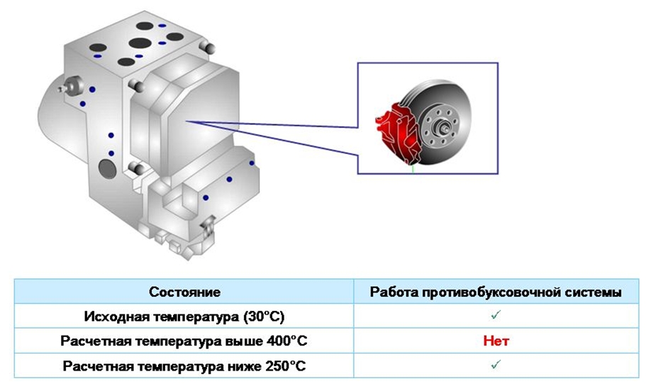 Логика определения перегрева тормозного диска