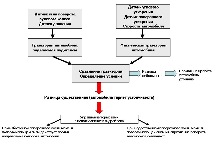 Контур регулирования ESP