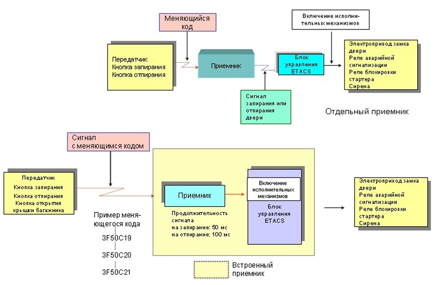 Элементы противоугонной системы