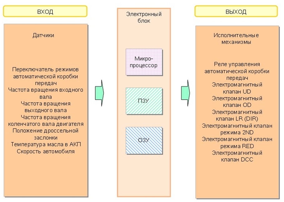 Электронная система управления автоматом