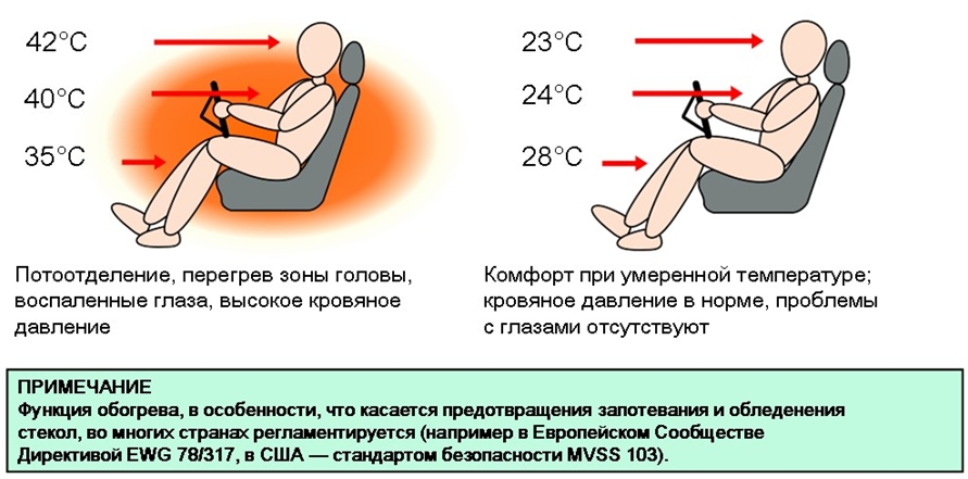 Распределение температуры в салоне автомобиля