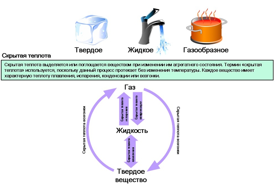 Агрегатные состояния