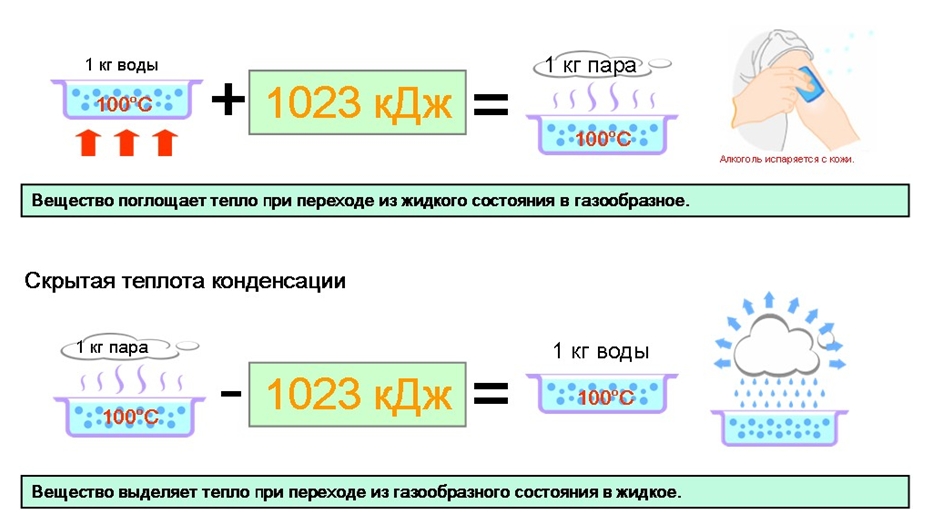 Скрытая теплота парообразования