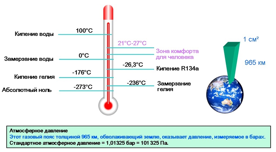 Температура и давление