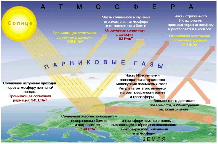 Парниковый эффект