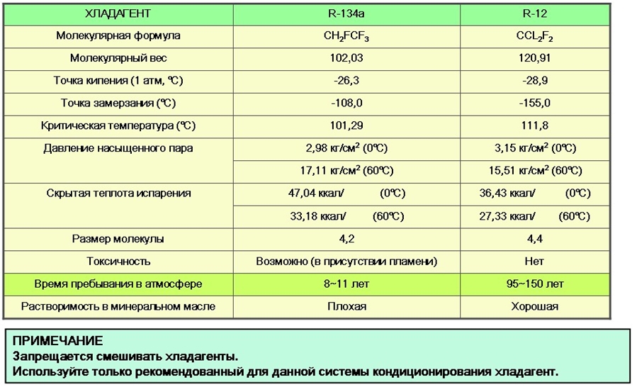 Свойства хладагента