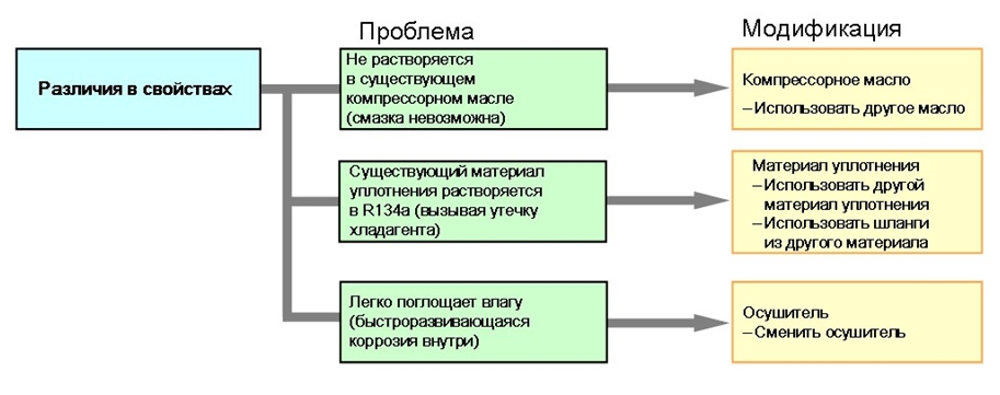 Изменения, необходимые для заменителей R12