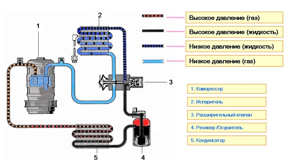 Обзор системы кондиционирования