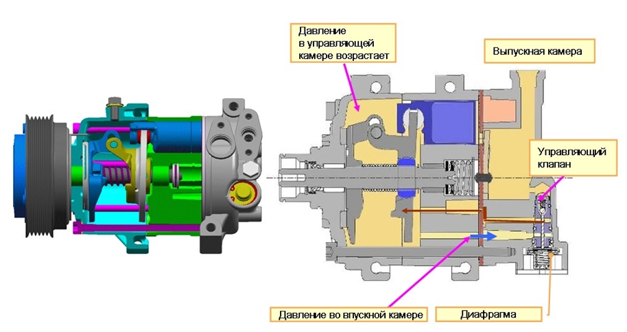 Низкая нагрузка системы кондиционирования