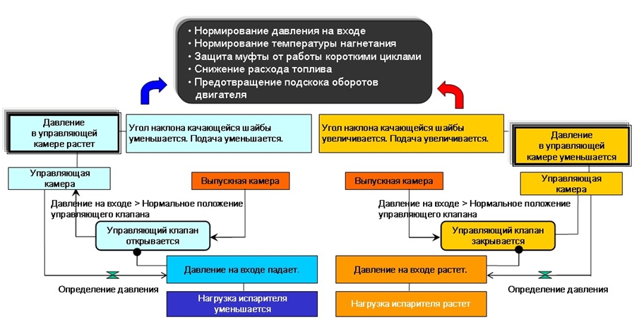 Схема управления