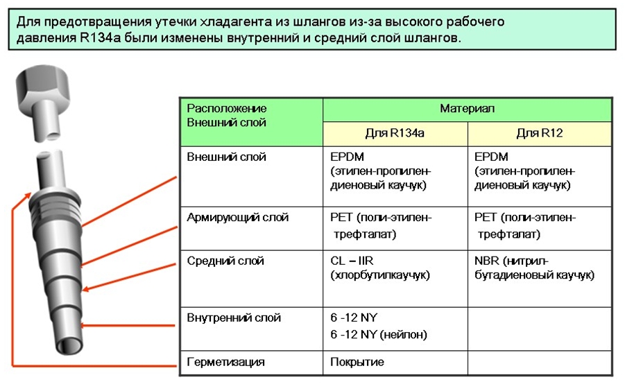 Структура шлангов