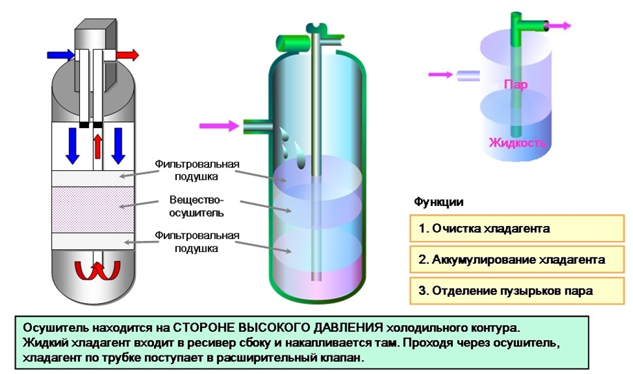 Осушитель