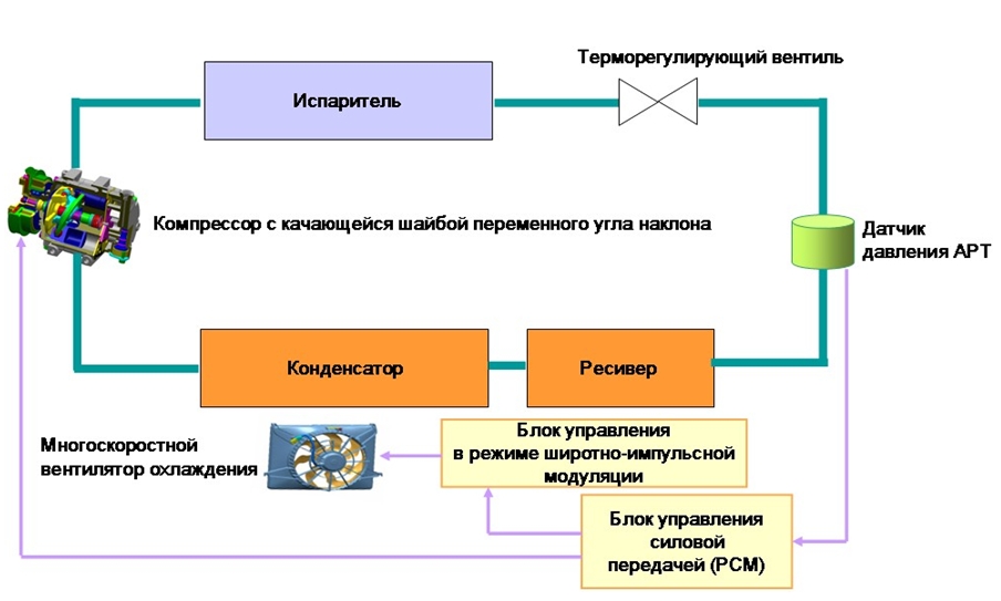 Многоскоростной вентилятор с широтно-импульсным регулированием