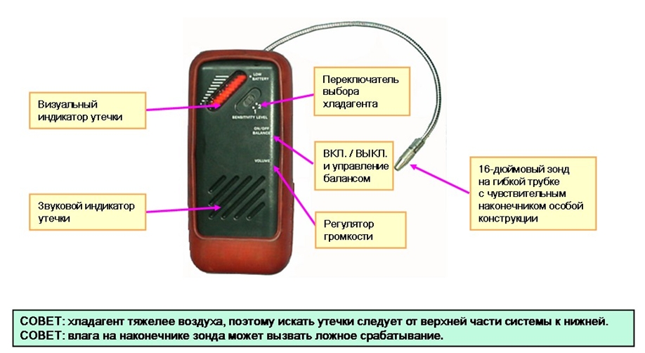 Течеискатель и испытание на утечки