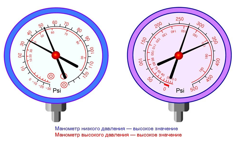 Неисправность конденсатора или избыток хладагента