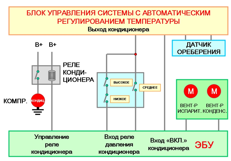 Система автоматического регулирования температуры: управление системой кондиционирования