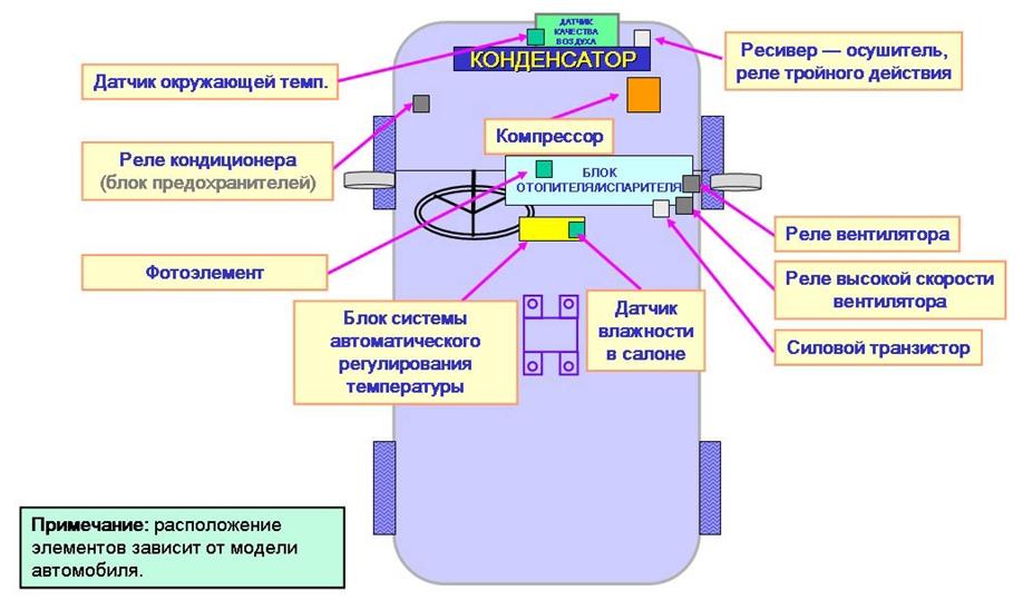 Расположение элементов