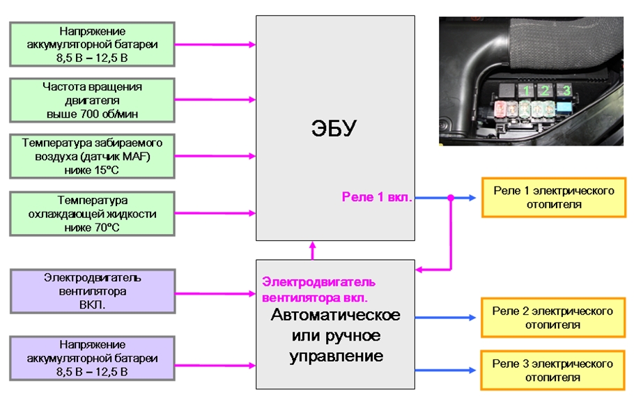 Управление дополнительным электрическим отопителем