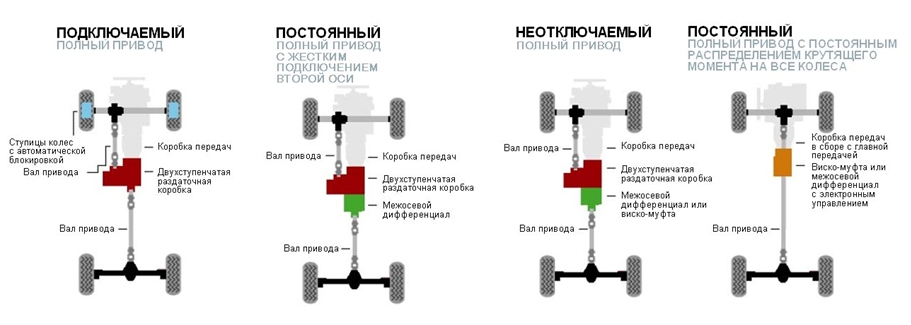 Схема вариантов полного привода автомобилей.