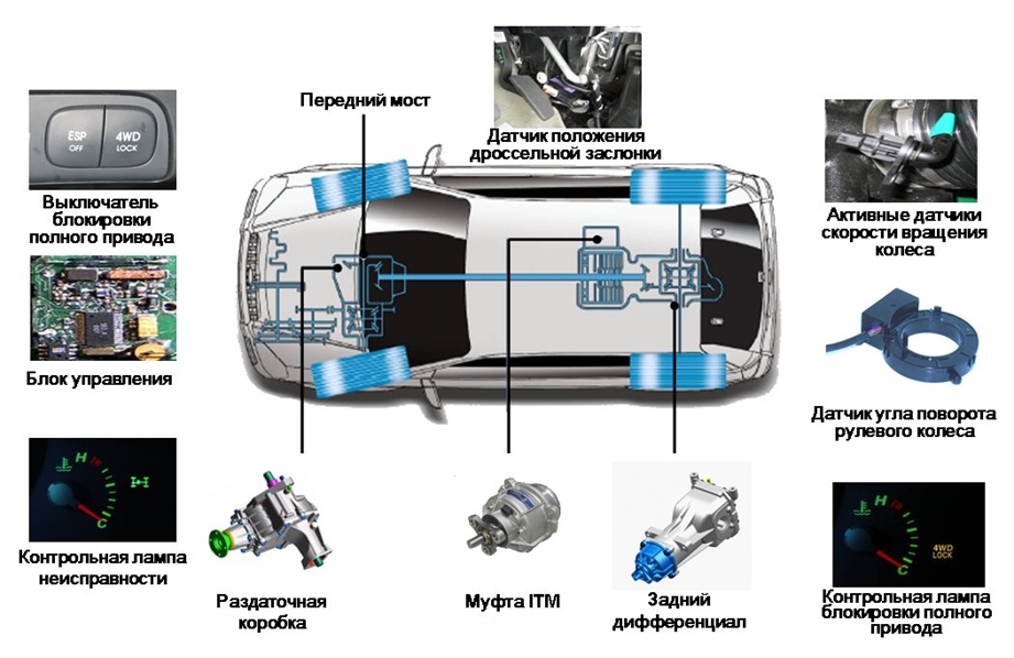 Схема электронной системы управления крутящего момента автомобиля.