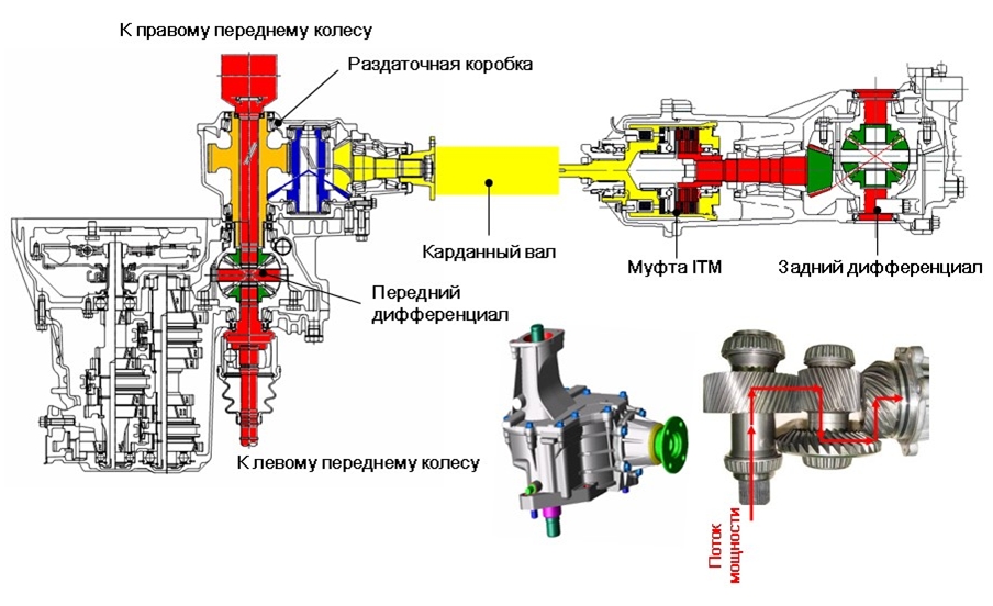 Схемы устройства раздаточной коробки в составе автомобиля.