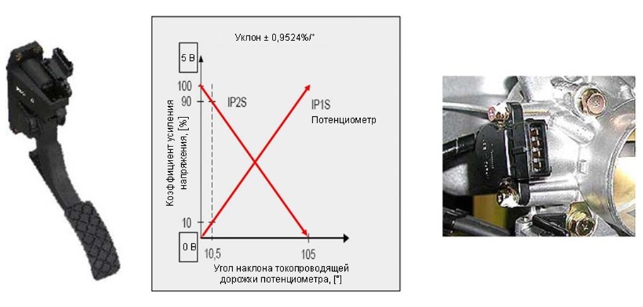 Как работает электронная педаль газа.