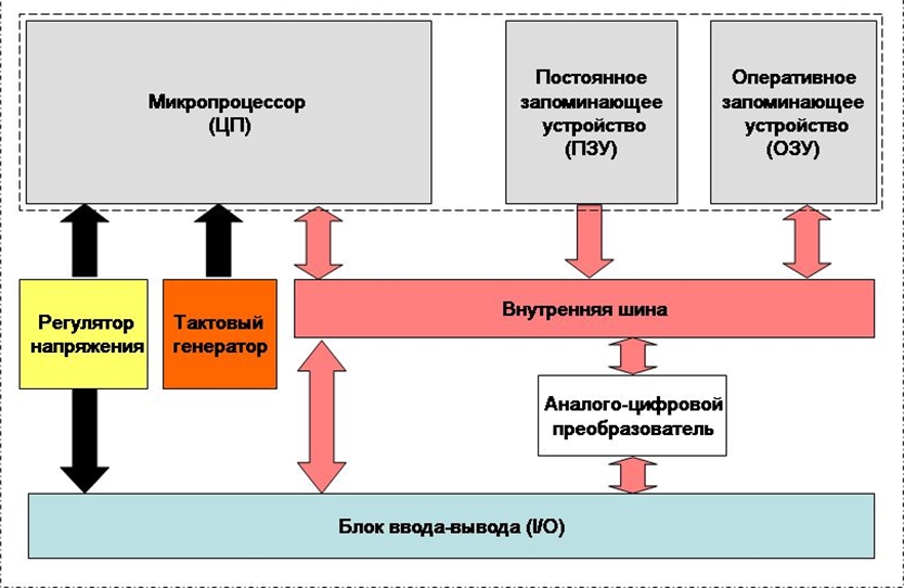 Структурная схема микропроцессора блока управления двигателем.
