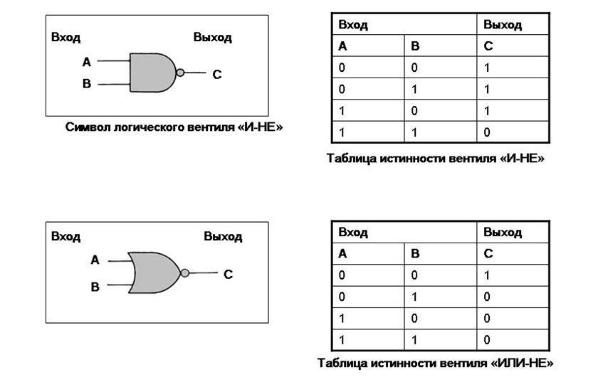 Логические вентили И-НЕ и ИЛИ-НЕ