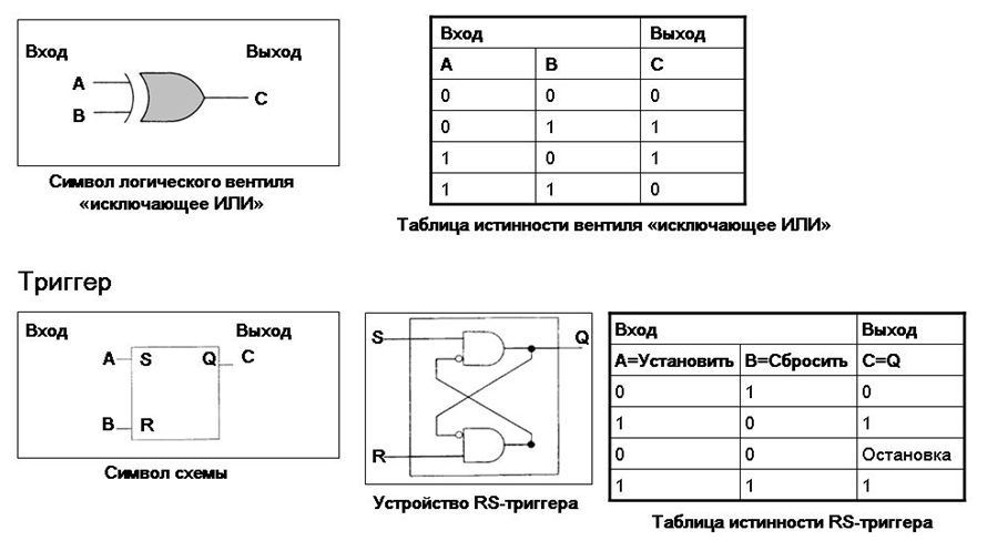 Логический вентиль исключающее ИЛИ и триггер схема работы.
