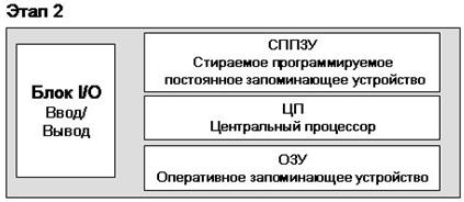 Второй этап развития ЭБУ