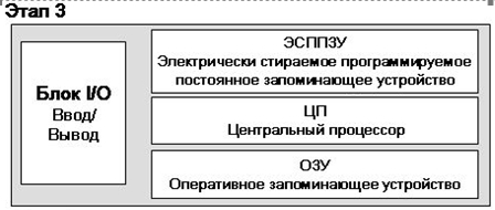 Третий этап развития ЭБУ