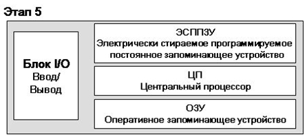 Пятый этап развития ЭБУ