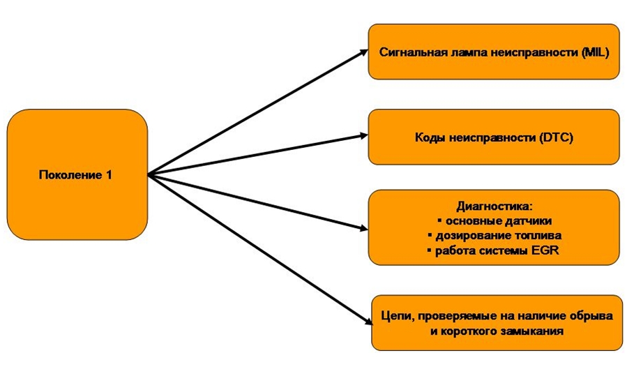 Структурная схема поколений бортовой системы диагностики автомобилей.