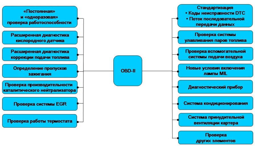 Требования, предъявляемые к бортовой системе диагностики OBD II