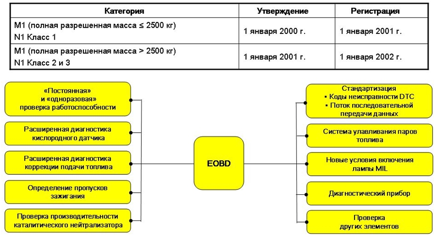 Европейская бортовая система диагностики (EOBD)