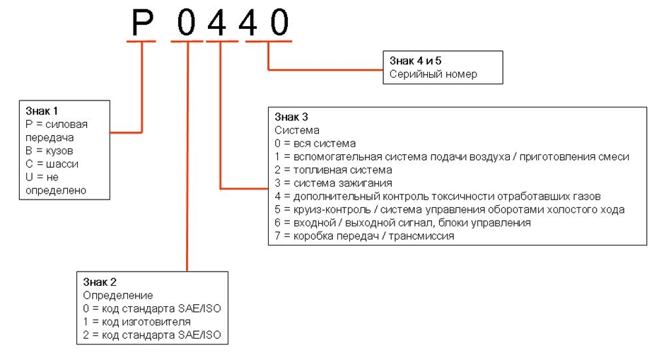 Коды неисправности DTC