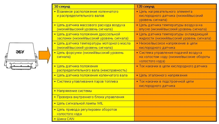 Режим проверки на холостом ходу