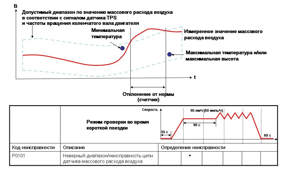 Режим проверки во время короткой поездки